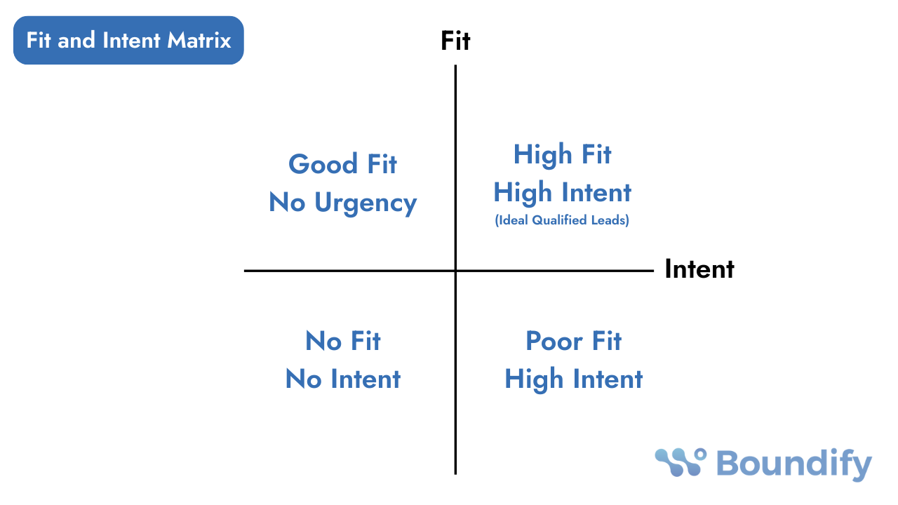 Boundify Fit and Intent Matrix