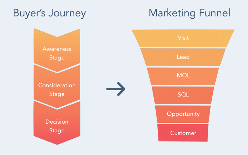 buyer-journey-marketing-funnel
