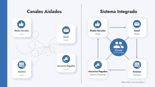 Sistema de canales B2B vs canales aislados