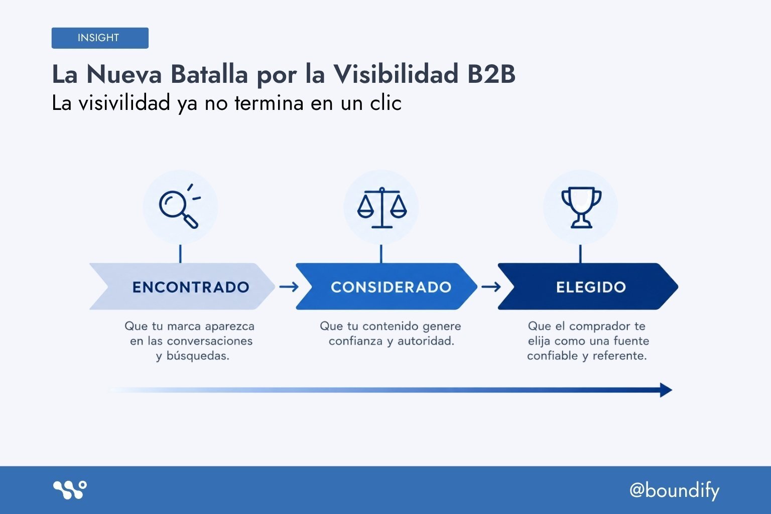 batalla-por-visibilidad-b2b-en-la-era-de-ia-1