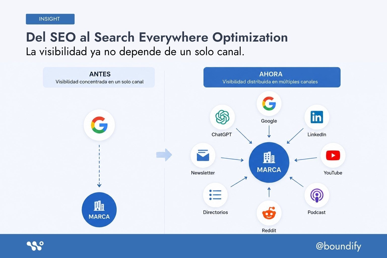 del-seo-al-search-everywhere-optimization