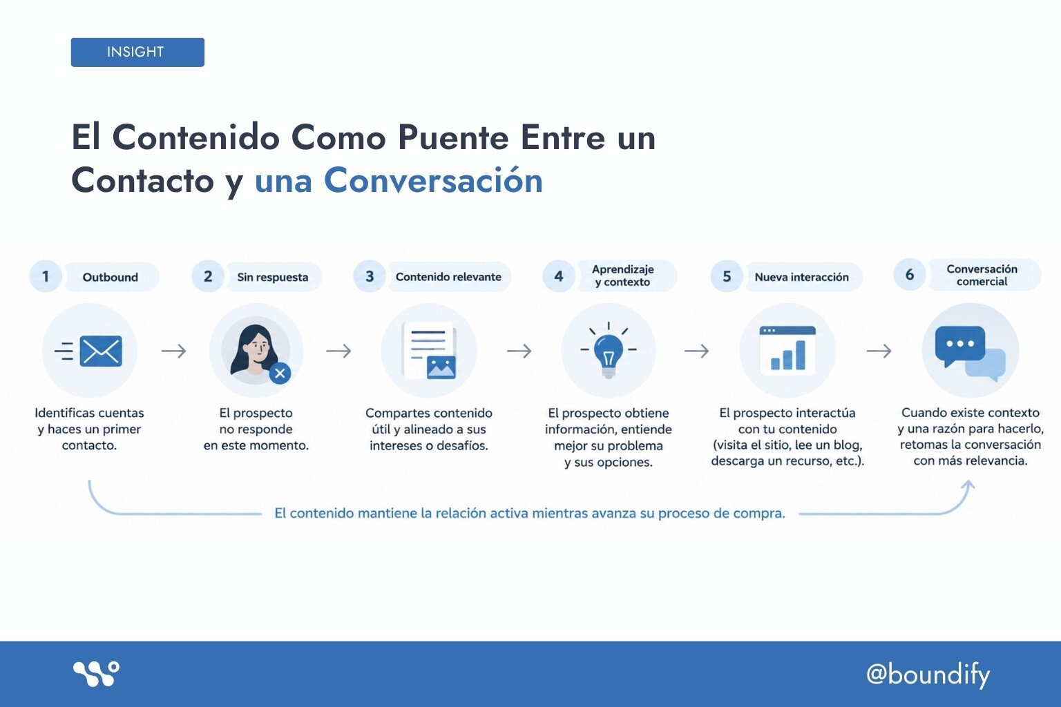 el-contenido-como-puente-conversacional