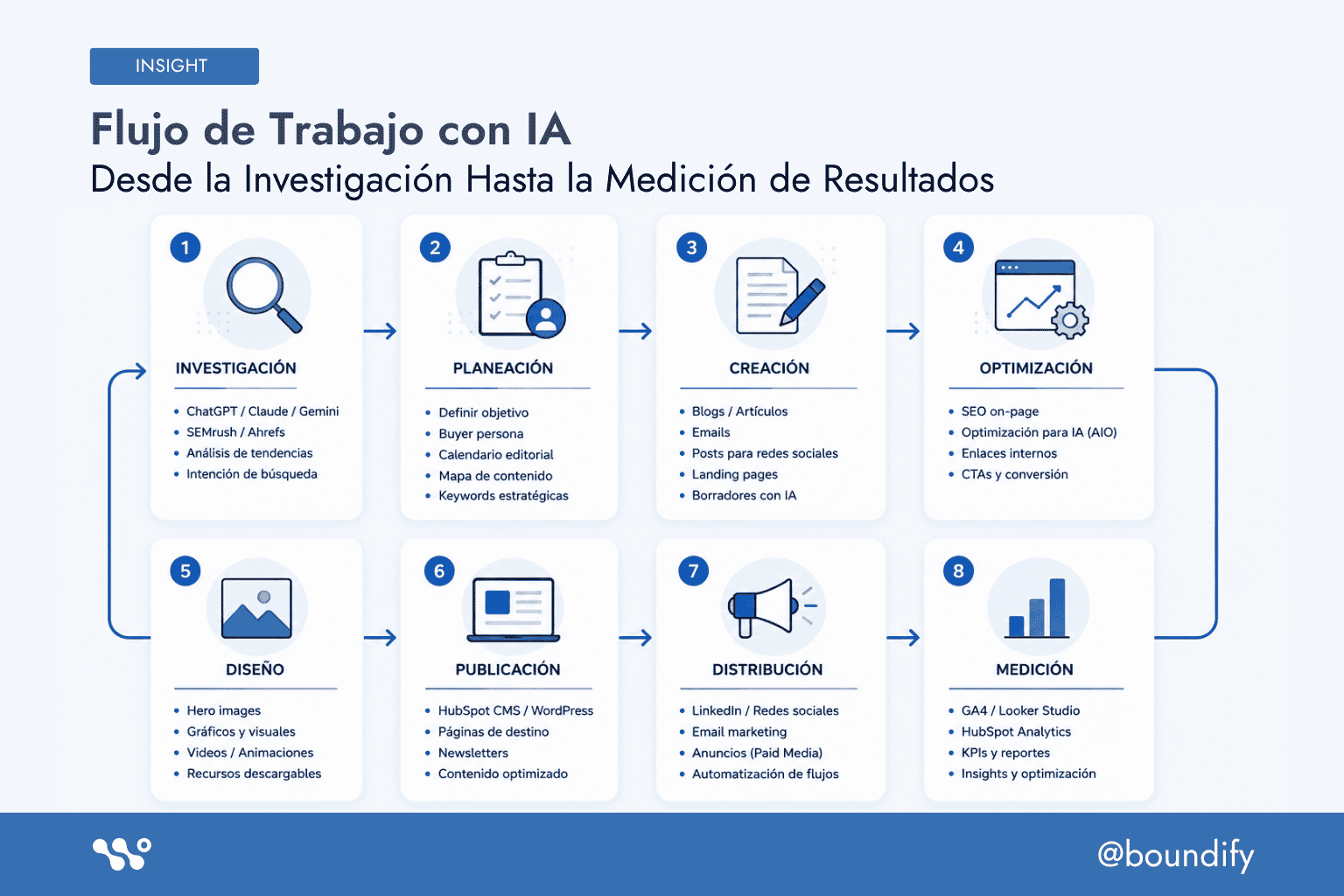 flujo-de-trabajo-con-ia