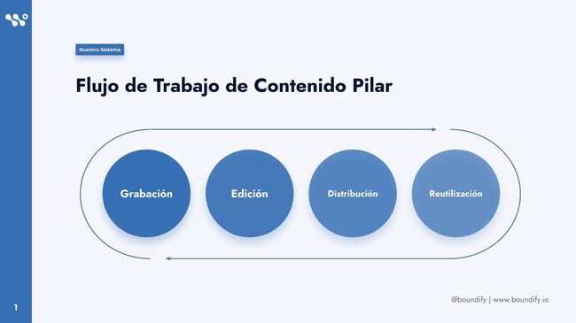 flujo-de-trabajo-de-contenido-pilar-b2b