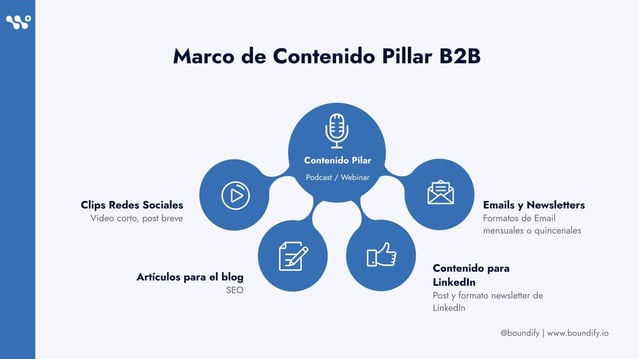 ejemplo-de-estructura-de-contenido-pilar-y-sus-ramificaciones