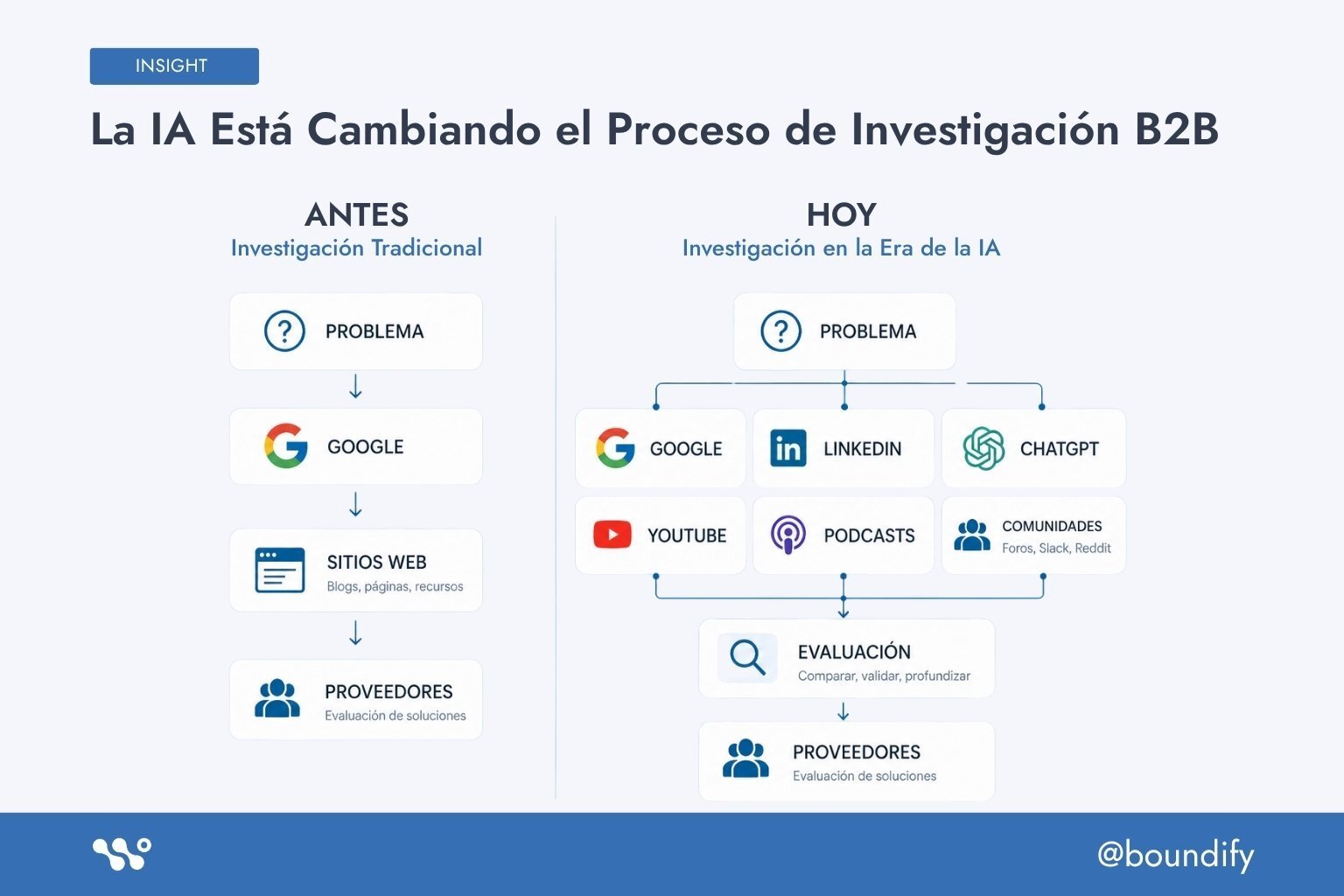 la-ia-esta-cambiando-el-proceso-de-investigacion-b2b