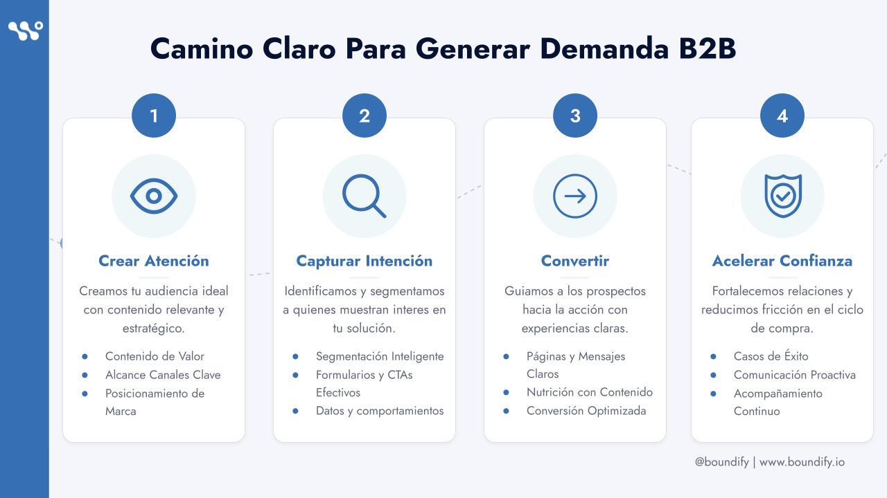 Funciones de canales B2B